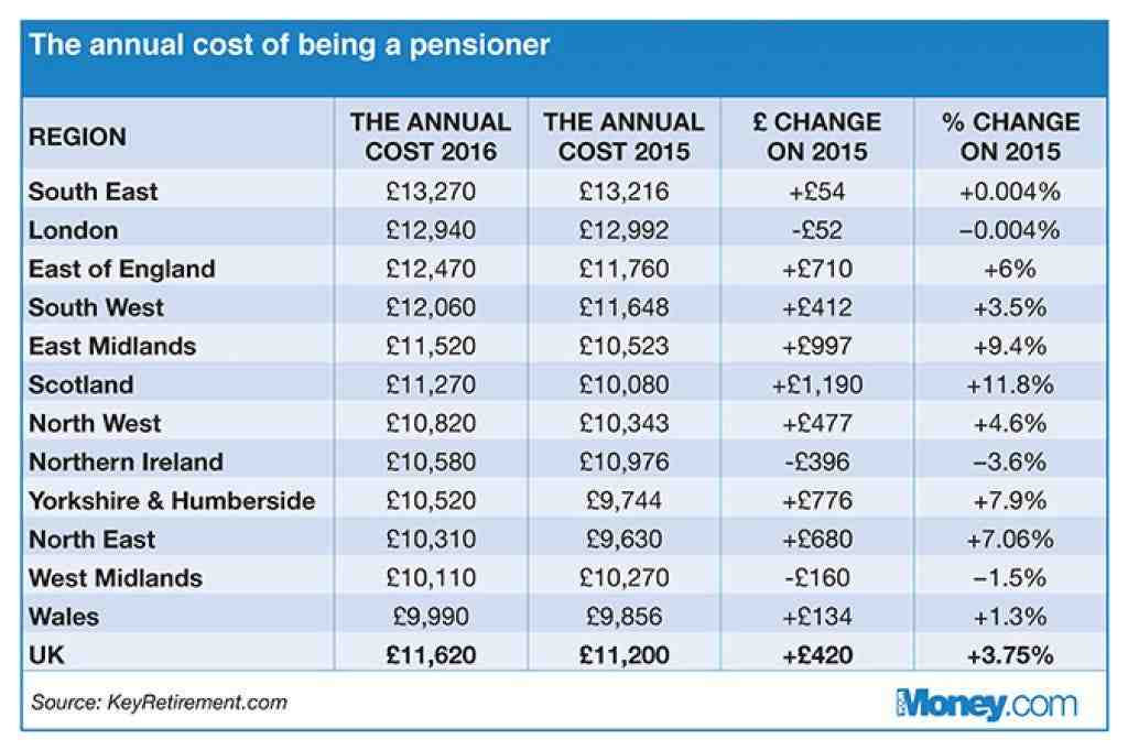 What is a good retirement income for a single person?
