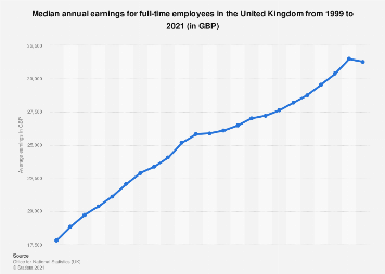 What is average UK household income?