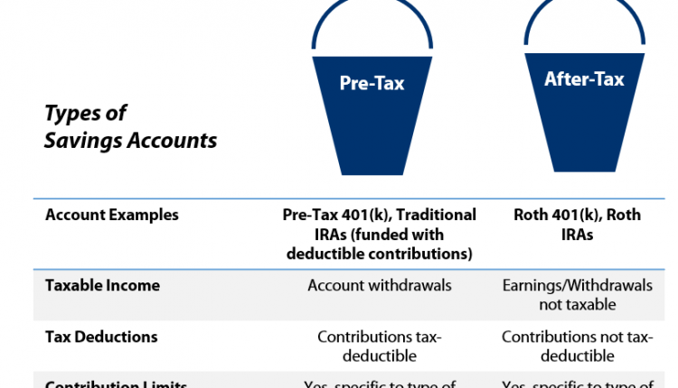 What is better an IRA or Roth IRA?