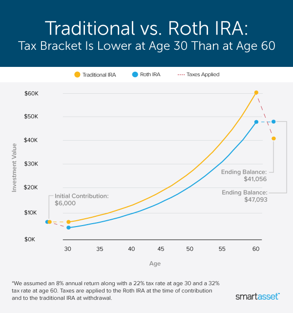 What is the 5 year rule for Roth conversions?