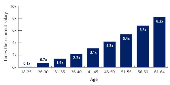 What is the average Social Security check?