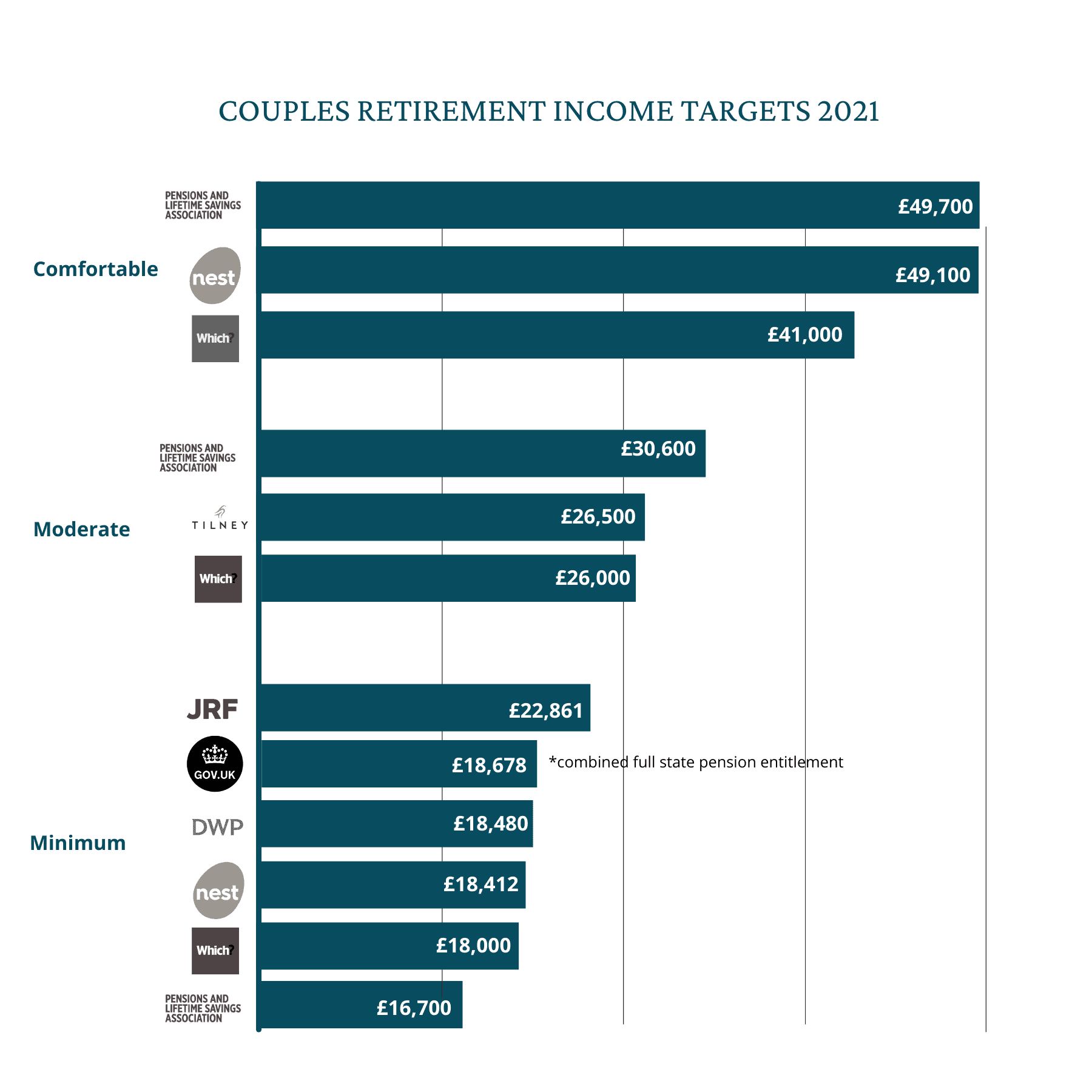 What is the average retirement income for a single person?