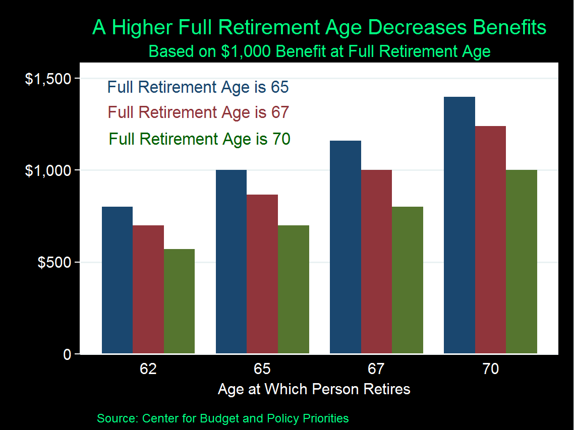 What is the money difference between retiring at 62 and 65?