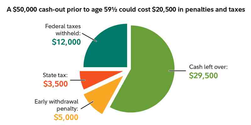 What proof do you need for a hardship withdrawal?