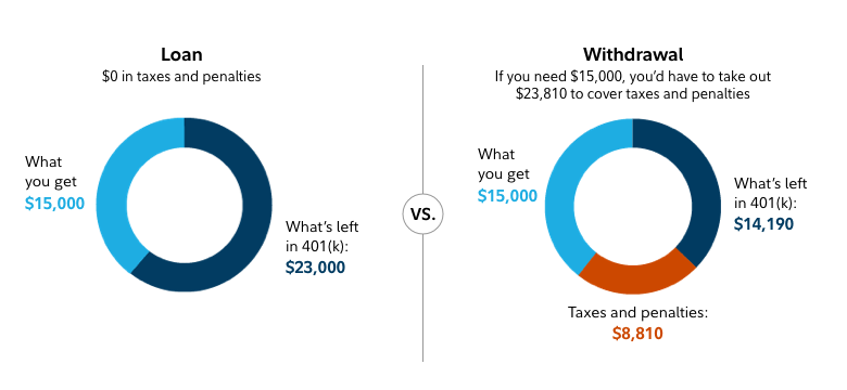 What reasons can you withdraw from 401k without penalty?