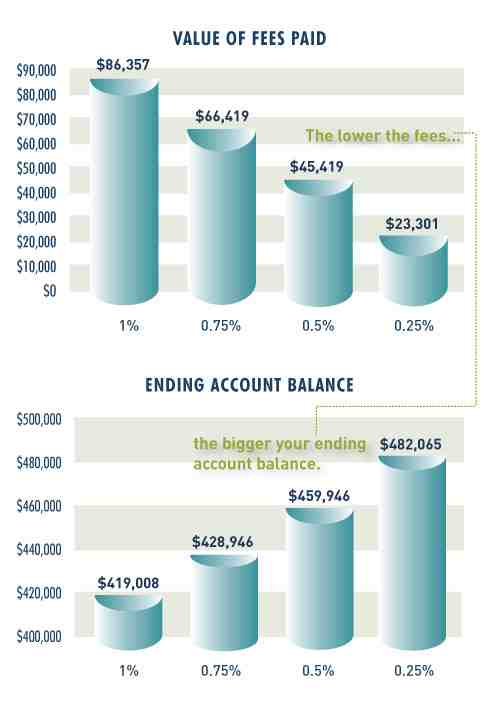 When you leave a job what happens to your 403 B?