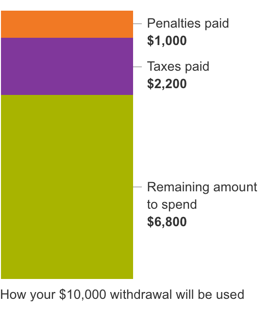 Where do I go to withdraw from my 401k?